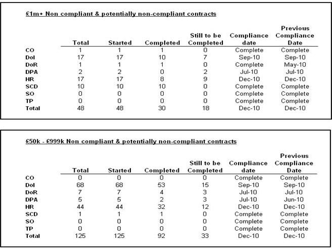 charts - non compliant and potentially non compliant contracts