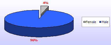 Pie chart showing gender of persons accused in gun crime
