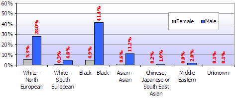 Bar chart showing ethnicity of persons accused in knife crime