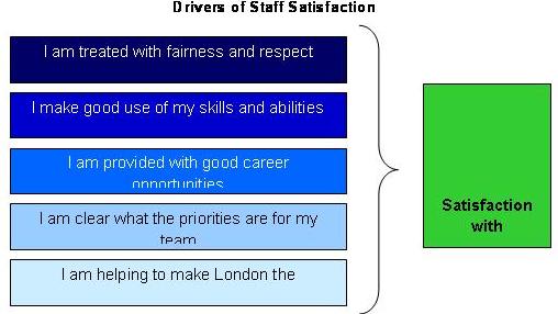 Drivers of staff satisfaction within the MPS