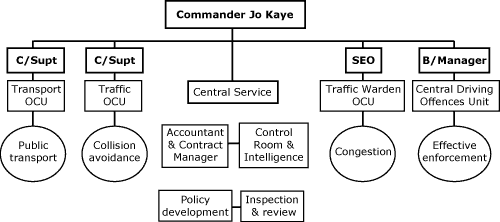 Chart showing organisation structure