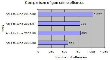 Bar chart showing gun crime offences from 2005/06 to 2008/09