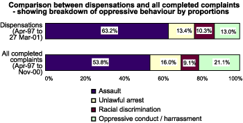 Chart: Comparison between dispensations and all completed complaints - showing breakdown of oppressive behaviour by proportions