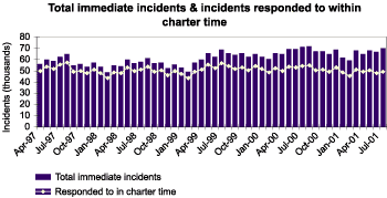 Chart - Total immediate incidents and incidents responded to within charter time