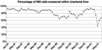 Chart - Percentage of 999 calls answered within charter time