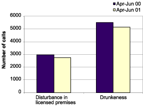Graph - Alcohol related incidents