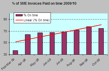 Graph showing % SME invoices paid on time in 2009/10