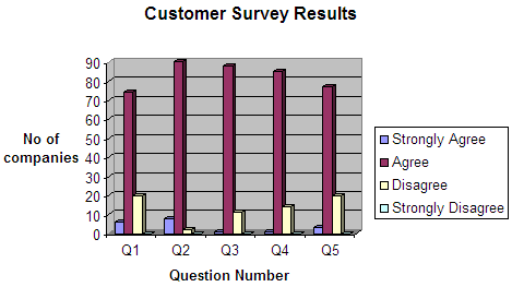 Graph showing results of the customer survey