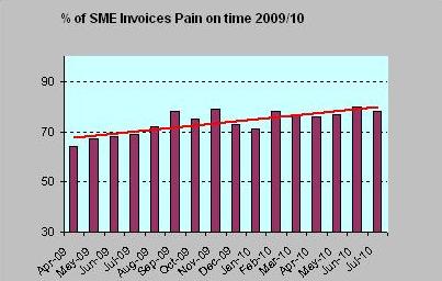 Graph of data for payments made to SMEs since April 2009