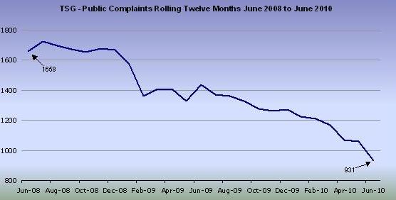 Chart 1 - TSG public complaints by rolling twelve months
