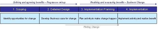 Figure 1: Phases of the TP Development Programme