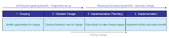 Summary of the four phases of the TP programme