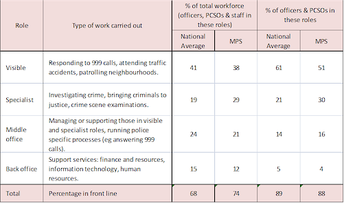 Table showing average proportion of the police workforce in England and Wales engaged in each category of police role
