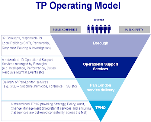 Diagram showing the TP operating model