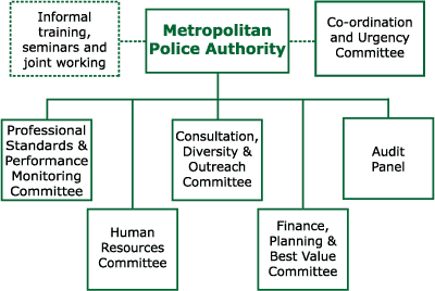 Diagram: Metropolitan Police Authority Committee Structure