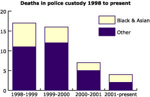 Chart: Deaths in police custody, 1998 to present