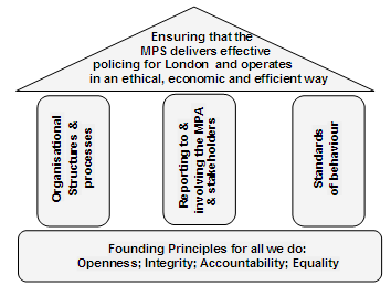 Diagram showing the MPS Corporate Governance Model