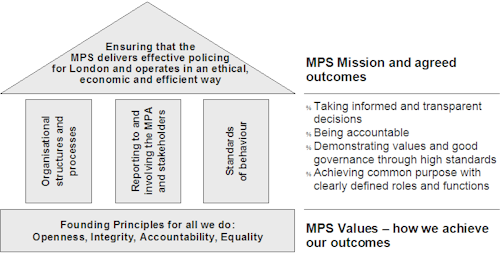 Diagram showing the MPS corporate governance model
