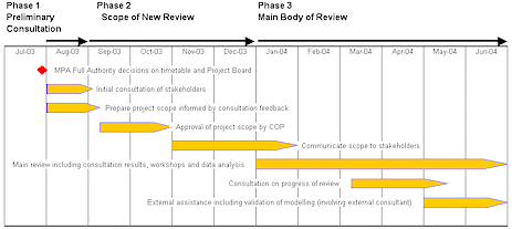 Chart showing the first three phases of the project plan