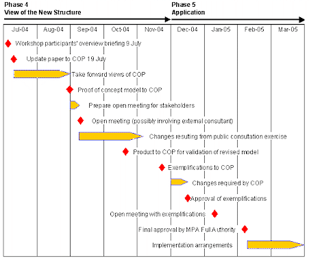 Chart showing phases 4 and 5 of the project plan
