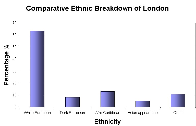 Chart showing comparative ethnic breakdown of London