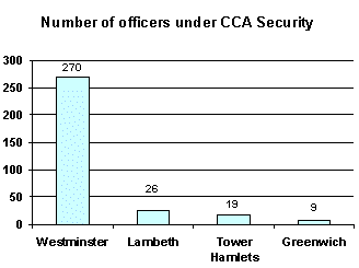 Bar chart showing the number of officers under CCA security