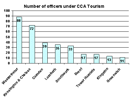 Bar chart showing the number of officers under CCA tourism