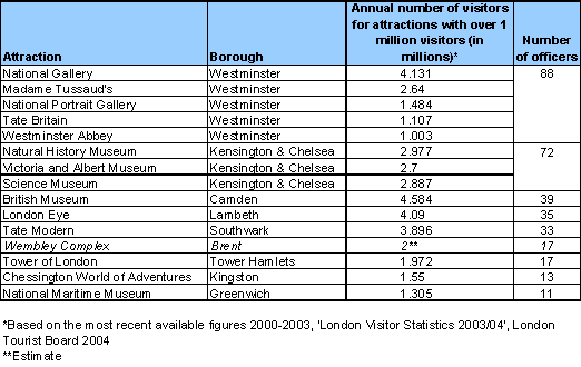 Table showing numbers of visitors and officers for attractions