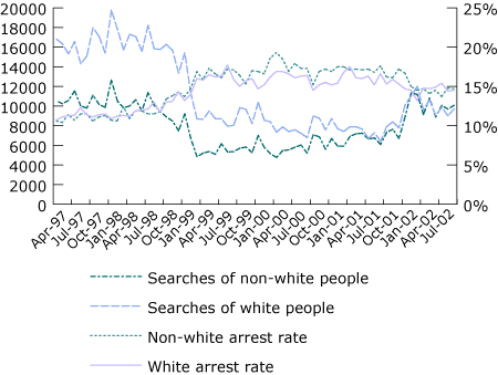 Chart showing white and non-white stop-searches and resulting arrests