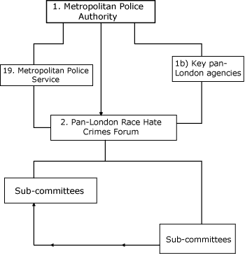 Chart showing agency structure