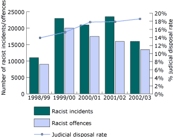 Bar chart showing racist incidents, offences and judicial disposal rates