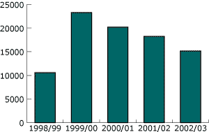 Bar chart showing number of racist crime victims