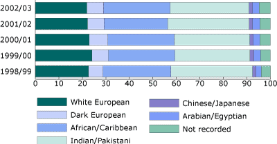 Bar chart showing proportion of victims of racist crime by ethnicity
