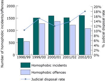 Bar chart showing racist incidents, offences and judicial disposal rates