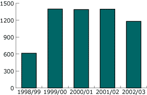 Bar chart showing number of homophobic crime victims