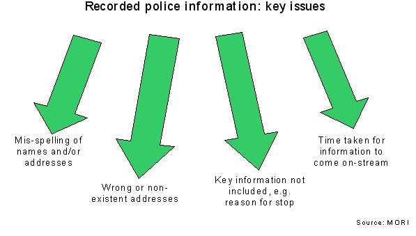 Diagram of recorded police information: key issues
