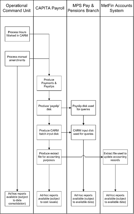 Figure: Simplified police overtime process diagram