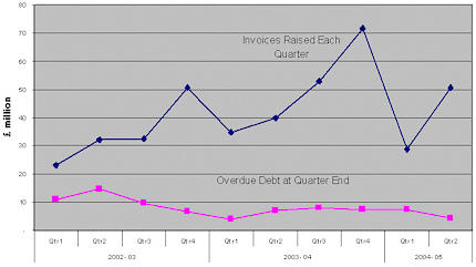 Line graph showing an analysis of invoices raised each quarter