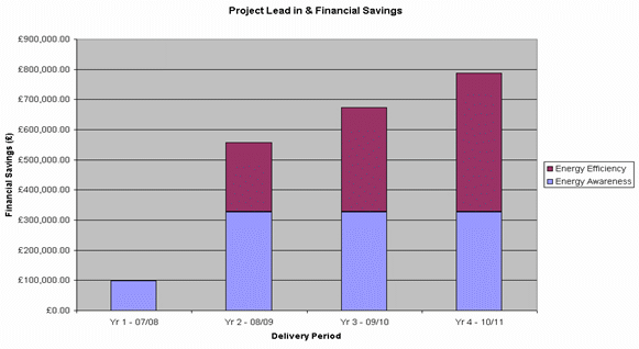 Stacked bar chart showing the project lead in time and financial savings