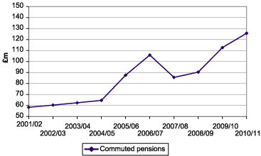 Chart: Appendix 3 - Projected costs of commuted pensions 2001/02 to 2010/11