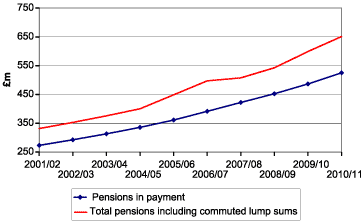Chart: Appendix 4 - Projected costs of pensions 2001/02 to 2010/11