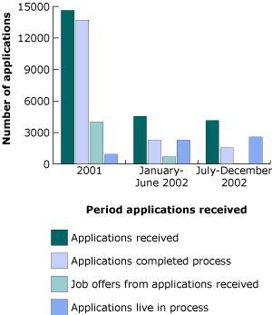 Bar chart showing police recruitment applications summary