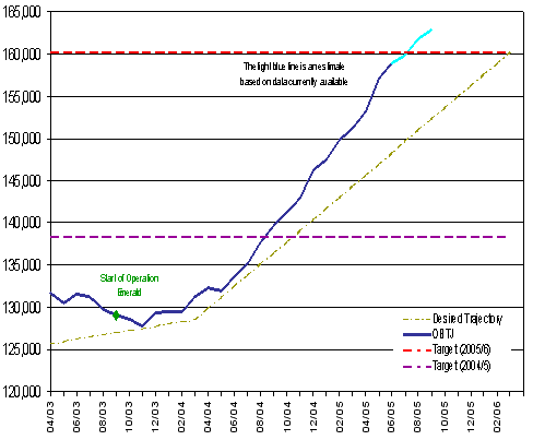 Line graph showing offences brought to justice