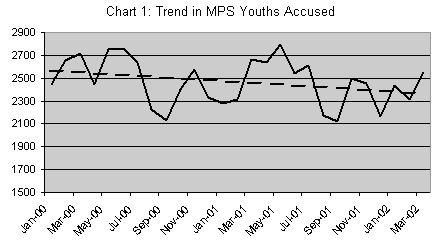 Chart 1: Trend in MPS youths accused