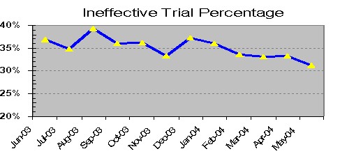 Graph Depicting Ineffective Trial Percentage