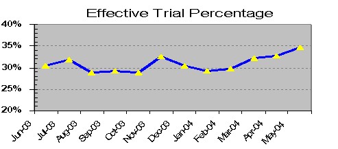 Graph Depicting Effective Trial Percentage