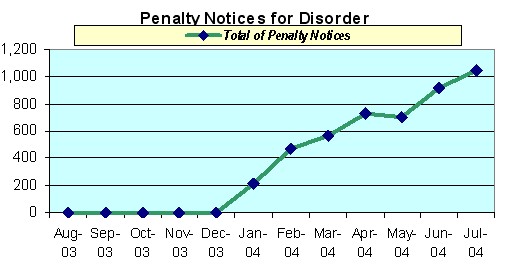 Graph Depicting Penalty Notices for Disorder