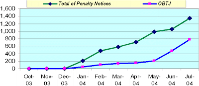 Line graph showing penalty notices