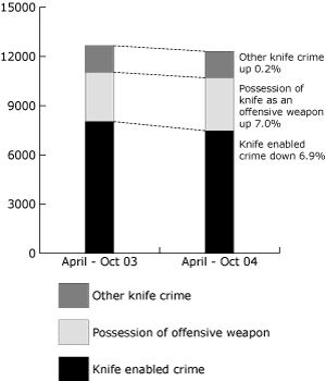 Stacked bar chart showing knife crime statistics