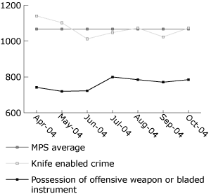 Line graph showing knife enabled crime statistics